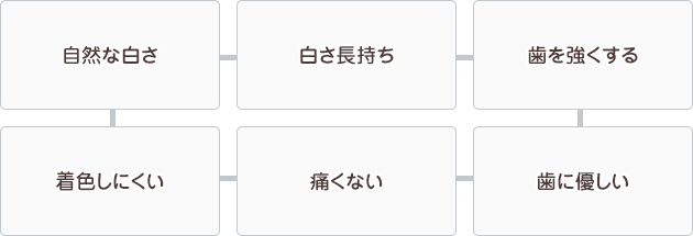 ポリリンプラチナホワイトニングの特徴